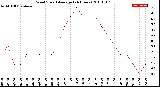 Milwaukee Weather Wind Speed<br>Average<br>(24 Hours)