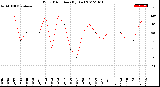 Milwaukee Weather Wind Direction<br>(By Day)