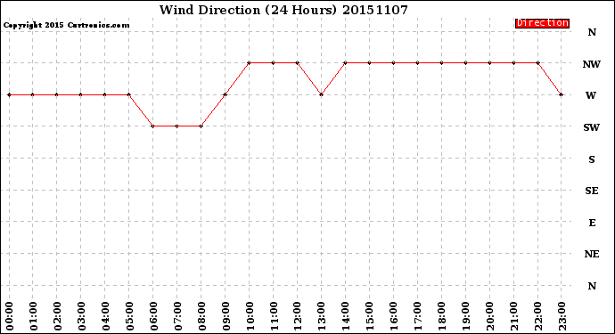 Milwaukee Weather Wind Direction<br>(24 Hours)