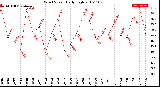 Milwaukee Weather Wind Speed<br>Daily High