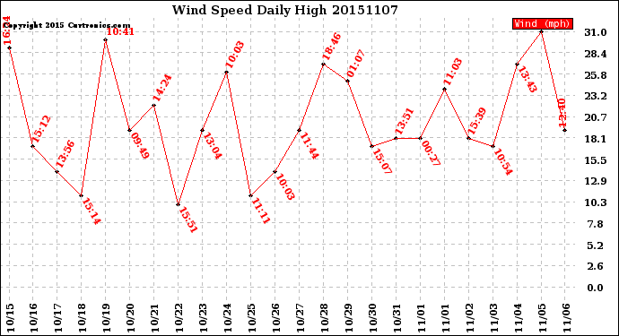 Milwaukee Weather Wind Speed<br>Daily High