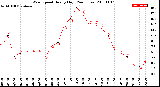 Milwaukee Weather Wind Speed<br>Hourly High<br>(24 Hours)