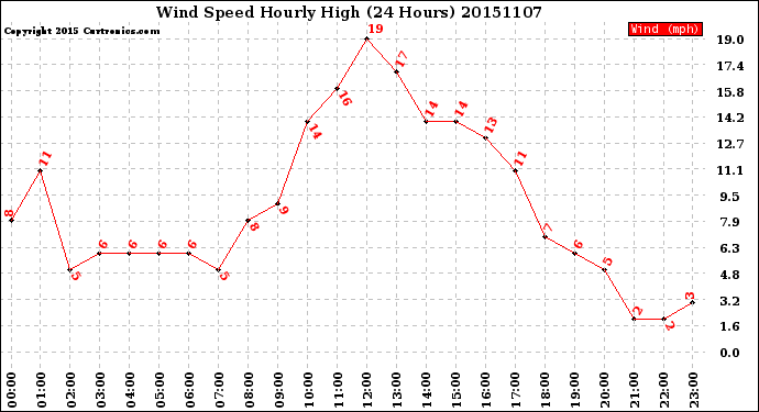 Milwaukee Weather Wind Speed<br>Hourly High<br>(24 Hours)