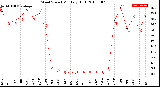 Milwaukee Weather Wind Speed<br>Monthly High