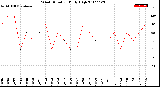 Milwaukee Weather Wind Direction<br>Daily High