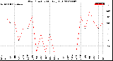 Milwaukee Weather Wind Direction<br>Monthly High