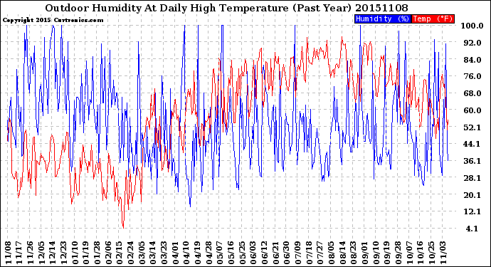 Milwaukee Weather Outdoor Humidity<br>At Daily High<br>Temperature<br>(Past Year)