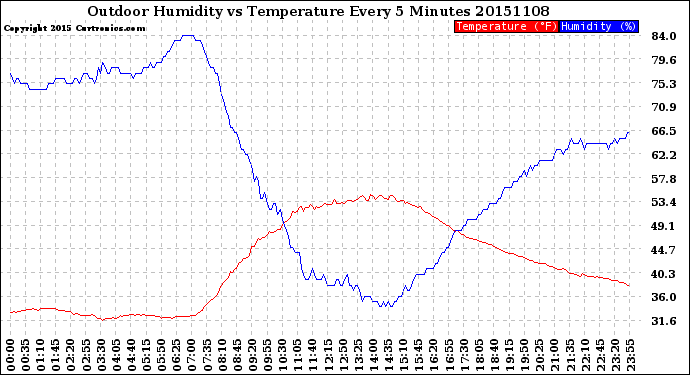 Milwaukee Weather Outdoor Humidity<br>vs Temperature<br>Every 5 Minutes