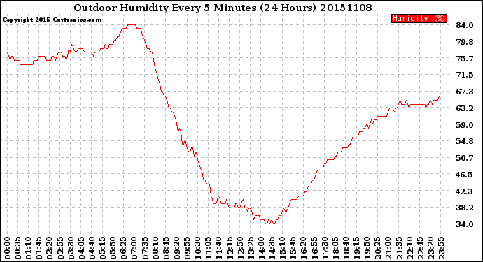 Milwaukee Weather Outdoor Humidity<br>Every 5 Minutes<br>(24 Hours)