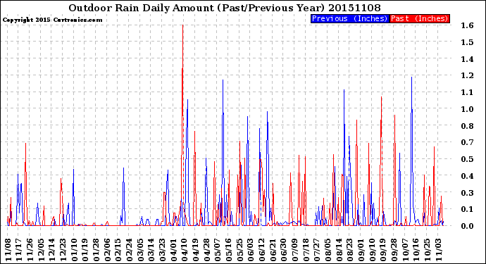 Milwaukee Weather Outdoor Rain<br>Daily Amount<br>(Past/Previous Year)