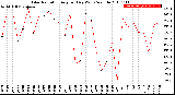 Milwaukee Weather Solar Radiation<br>Avg per Day W/m2/minute