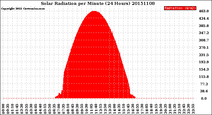 Milwaukee Weather Solar Radiation<br>per Minute<br>(24 Hours)