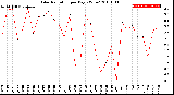 Milwaukee Weather Solar Radiation<br>per Day KW/m2