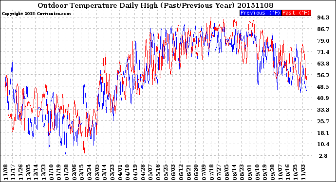 Milwaukee Weather Outdoor Temperature<br>Daily High<br>(Past/Previous Year)