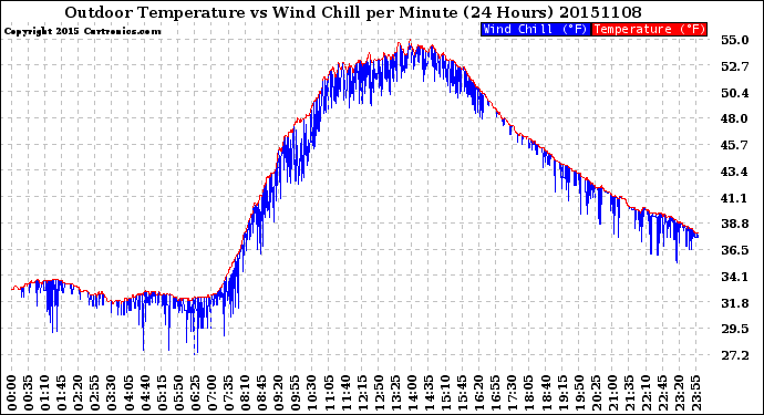 Milwaukee Weather Outdoor Temperature<br>vs Wind Chill<br>per Minute<br>(24 Hours)