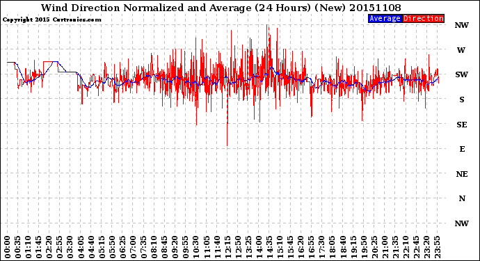 Milwaukee Weather Wind Direction<br>Normalized and Average<br>(24 Hours) (New)