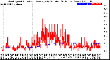 Milwaukee Weather Wind Speed<br>Actual and Average<br>by Minute<br>(24 Hours) (New)