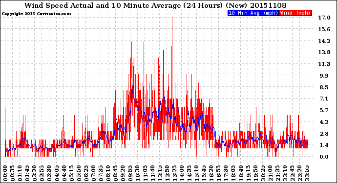 Milwaukee Weather Wind Speed<br>Actual and 10 Minute<br>Average<br>(24 Hours) (New)