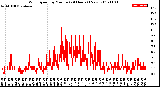 Milwaukee Weather Wind Speed<br>by Minute<br>(24 Hours) (New)