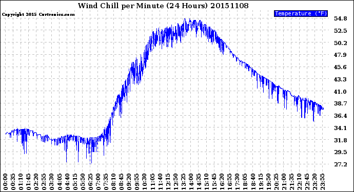 Milwaukee Weather Wind Chill<br>per Minute<br>(24 Hours)