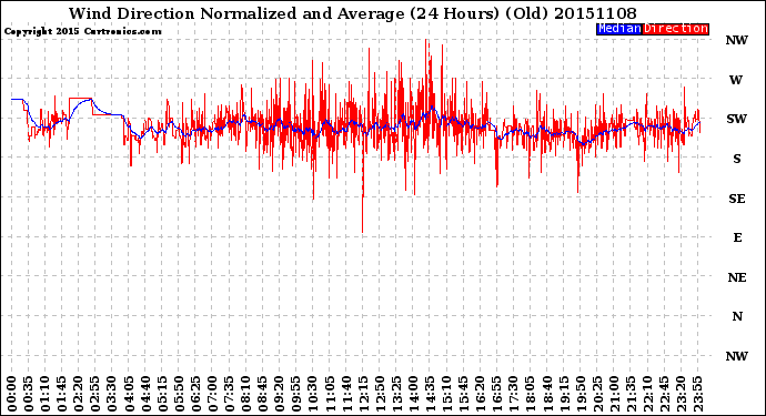 Milwaukee Weather Wind Direction<br>Normalized and Average<br>(24 Hours) (Old)