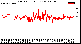 Milwaukee Weather Wind Direction<br>(24 Hours) (Raw)