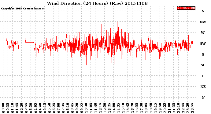 Milwaukee Weather Wind Direction<br>(24 Hours) (Raw)