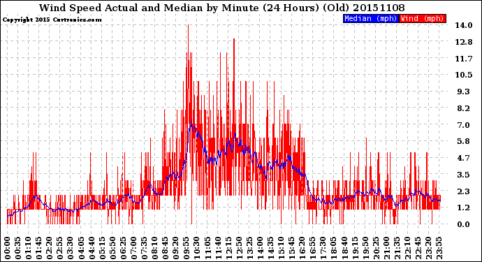 Milwaukee Weather Wind Speed<br>Actual and Median<br>by Minute<br>(24 Hours) (Old)