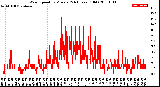 Milwaukee Weather Wind Speed<br>by Minute<br>(24 Hours) (Old)