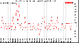 Milwaukee Weather Wind Speed<br>by Minute mph<br>(1 Hour)