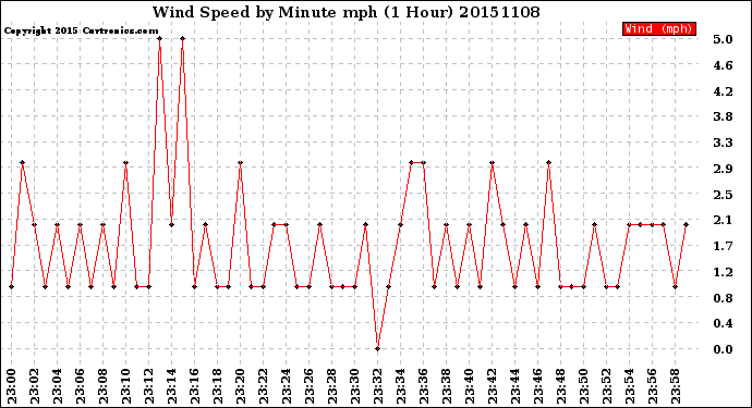 Milwaukee Weather Wind Speed<br>by Minute mph<br>(1 Hour)