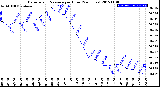 Milwaukee Weather Barometric Pressure<br>per Hour<br>(24 Hours)