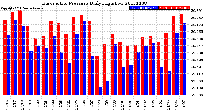 Milwaukee Weather Barometric Pressure<br>Daily High/Low