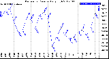 Milwaukee Weather Barometric Pressure<br>Daily High