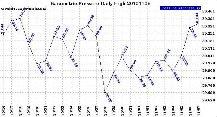 Milwaukee Weather Barometric Pressure<br>Daily High