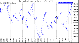 Milwaukee Weather Barometric Pressure<br>Daily Low