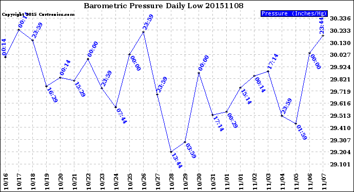 Milwaukee Weather Barometric Pressure<br>Daily Low