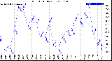 Milwaukee Weather Wind Chill<br>Daily Low