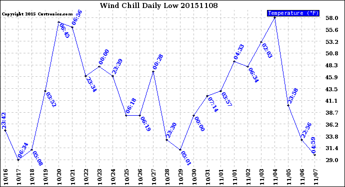 Milwaukee Weather Wind Chill<br>Daily Low
