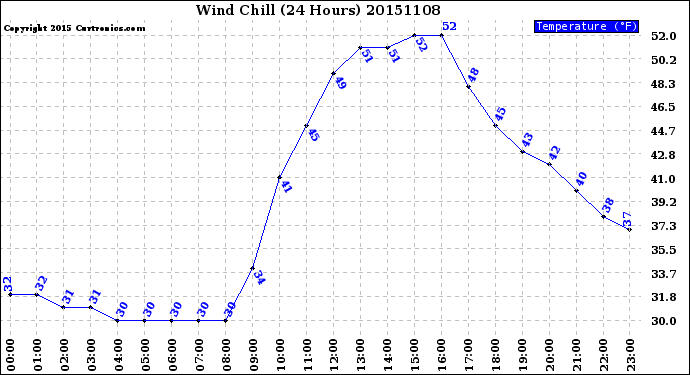 Milwaukee Weather Wind Chill<br>(24 Hours)