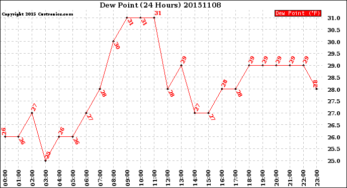 Milwaukee Weather Dew Point<br>(24 Hours)