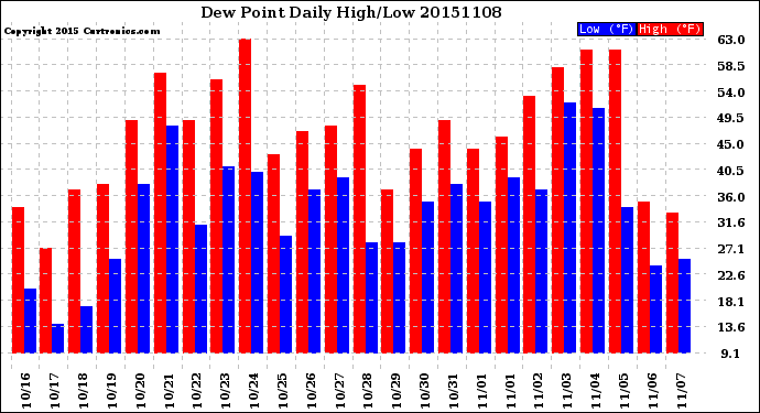 Milwaukee Weather Dew Point<br>Daily High/Low