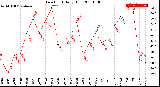 Milwaukee Weather Dew Point<br>Daily High