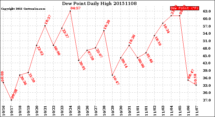 Milwaukee Weather Dew Point<br>Daily High