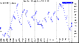 Milwaukee Weather Dew Point<br>Daily Low