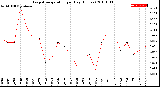 Milwaukee Weather Evapotranspiration<br>per Day (Inches)