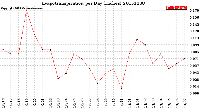 Milwaukee Weather Evapotranspiration<br>per Day (Inches)