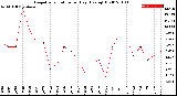 Milwaukee Weather Evapotranspiration<br>per Day (Ozs sq/ft)