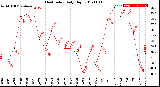 Milwaukee Weather Heat Index<br>Daily High