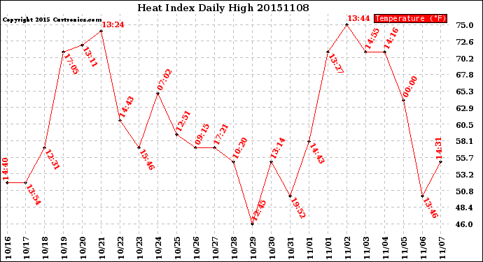 Milwaukee Weather Heat Index<br>Daily High